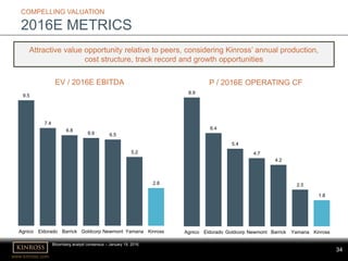 www.kinross.com
34
Bloomberg analyst consensus – January 19, 2016.
COMPELLING VALUATION
2016E METRICS
Attractive value opportunity relative to peers, considering Kinross’ annual production,
cost structure, track record and growth opportunities
EV / 2016E EBITDA P / 2016E OPERATING CF
9.5
7.4
6.8
6.6 6.5
5.2
2.8
Agnico Eldorado Barrick Goldcorp Newmont Yamana Kinross
8.9
6.4
5.4
4.7
4.2
2.5
1.8
Agnico Eldorado Goldcorp Newmont Barrick Yamana Kinross
 