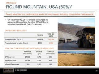 www.kinross.com
38
• On November 12, 2015, Kinross announced an
agreement to purchase the other 50% of Round
Mountain from Barrick Gold Corporation
AMERICAS
ROUND MOUNTAIN, USA (50%)*
TONNES
(thousands)
GRADE
(g/t)
OUNCES
(thousands)
2P Reserves 27,300 0.79 689
M&I Resources 23,768 0.58 440
Inferred Resources 7,861 0.51 130
FY 2014
YTD Q3
2015
Production (Au. Eq. oz.) 169,839 146,784
Production cost of sales ($/oz.) $855 $769
Round Mountain is a best-practice leader in many areas, including preventative maintenance
OPERATING RESULTS(3)
2014 GOLD RESERVE AND RESOURCE ESTIMATES(5)
(3) Refer to endnote #3.
(5) Refer to endnote #5.
 