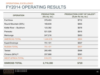 www.kinross.com
45
OPERATION
PRODUCTION
(Au eq. oz.)
PRODUCTION COST OF SALES(3)
($ per Au eq. oz.)
Fort Knox 379,453 $712
Round Mountain (50%) 169,839 $855
Kettle River – Buckhorn 123,382 $678
Paracatu 521,026 $816
Maricunga 247,216 $953
AMERICAS TOTAL 1,440,916 $804
Kupol-Dvoinoye 751,101 $507
RUSSIA TOTAL 751,101 $507
Tasiast 260,485 $998
Chirano (90%)(2) 257,888 $591
WEST AFRICA TOTAL 518,373 $795
KINROSS TOTAL 2,710,390 $720
OPERATIONAL EXCELLENCE
FY2014 OPERATING RESULTS
(2) Refer to endnote #2.
(3) Refer to endnote #3.
 