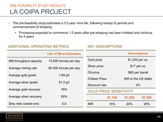 www.kinross.com
46
PRE-FEASIBILTY STUDY RESULTS
LA COIPA PROJECT
Life of Mine Estimates
Mill throughput capacity 13,000 tonnes per day
Average mining rate 80,000 tonnes per day
Average gold grade 1.69 g/t
Average silver grade 61.5 g/t
Average gold recovery 76%
Average silver recovery 59%
Strip ratio (waste:ore) 5.0
• The pre-feasibility study estimates a 5.5 year mine life, following receipt of permits and
commencement of stripping
 Processing expected to commence 1.5 years after pre-stripping has been initiated and continue
for 4 years
Assumptions
Gold price $1,200 per oz.
Silver price $17 per oz.
Oil price $65 per barrel
Chilean Peso 600 to the US dollar
Discount rate 5%
KEY ASSUMPTIONSADDITIONAL OPERATING METRICS
$1,100 $1,200 $1,300
IRR 15% 20% 26%
GOLD PRICE SENSITIVITY
 