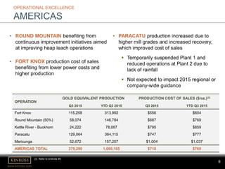 www.kinross.com
8
OPERATIONAL EXCELLENCE
AMERICAS
• ROUND MOUNTAIN benefiting from
continuous improvement initiatives aimed
at improving heap leach operations
• FORT KNOX production cost of sales
benefiting from lower power costs and
higher production
OPERATION
GOLD EQUIVALENT PRODUCTION PRODUCTION COST OF SALES ($/oz.)(3)
Q3 2015 YTD Q3 2015 Q3 2015 YTD Q3 2015
Fort Knox 115,258 313,992 $556 $604
Round Mountain (50%) 58,074 146,784 $687 $769
Kettle River - Buckhorn 24,222 78,067 $795 $859
Paracatu 129,064 364,115 $747 $777
Maricunga 52,672 157,207 $1,004 $1,037
AMERICAS TOTAL 379,290 1,060,165 $718 $769
(3) Refer to endnote #3.
• PARACATU production increased due to
higher mill grades and increased recovery,
which improved cost of sales
 Temporarily suspended Plant 1 and
reduced operations at Plant 2 due to
lack of rainfall
 Not expected to impact 2015 regional or
company-wide guidance
 