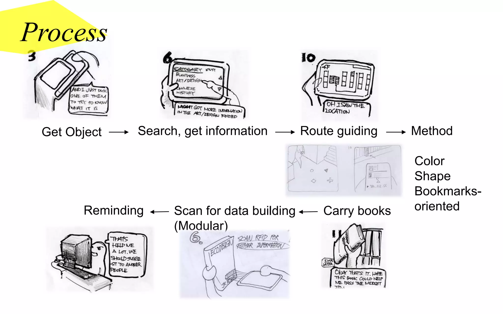 Process


 Get Object     Search, get information        Route guiding    Method

                                                                Color
                                                                Shape
                                                                Bookmarks-
        Reminding     Scan for data building      Carry books   oriented
                      (Modular)
 