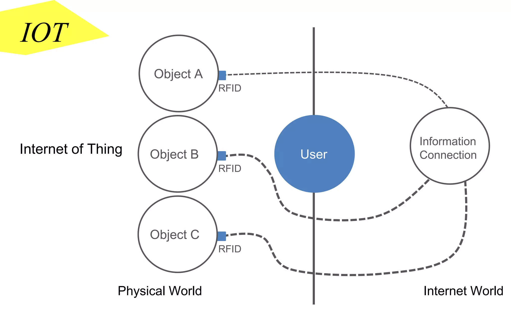 IOT
                      Object A
                                 RFID




                                               Information
Internet of Thing    Object B           User   Connection
                                 RFID




                     Object C
                                 RFID



                Physical World                 Internet World
 