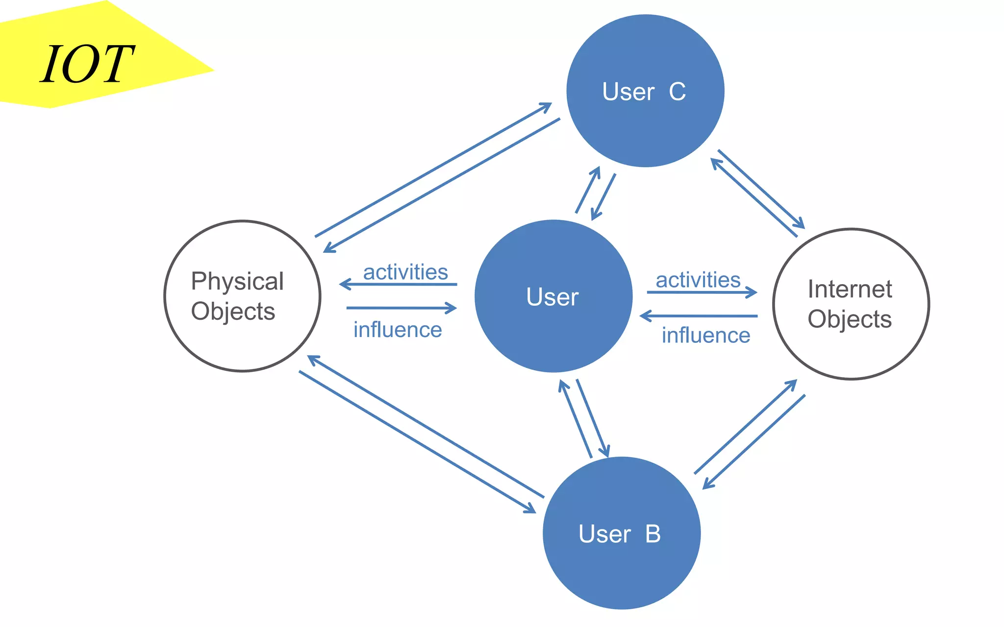 IOT                                  User C




      Physical   activities             activities    Internet
                              User
      Objects                                         Objects
                 influence                influence




                                 User B
 