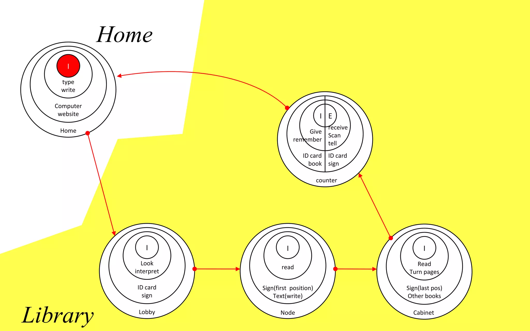 Home
      I
    type
    write

   Computer
    website                                         I E
    Home                                          receive
                                             Give
                                                  Scan
                                         remember
                                                  tell
                                           ID card ID card
                                             book sign

                                                   counter




                    I                I                             I
                  Look                                           Read
                                   read
                interpret                                     Turn pages

                ID card     Sign(first position)             Sign(last pos)
                  sign          Text(write)                  Other books


Library          Lobby             Node                        Cabinet
 