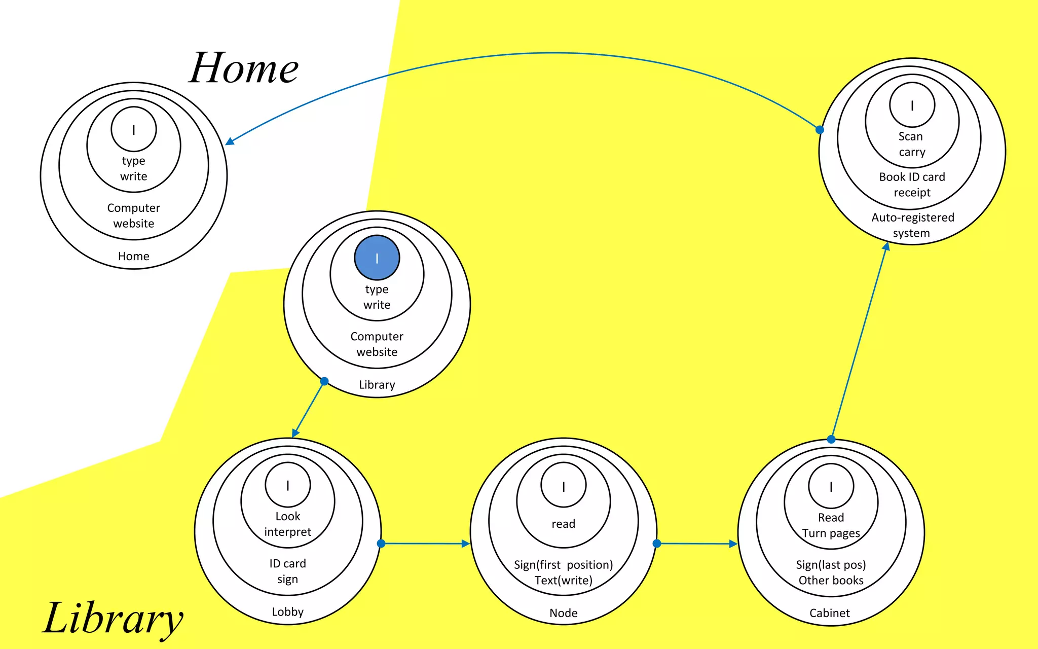 Home
                                                                                     I
      I                                                                            Scan
                                                                                   carry
    type
    write                                                                       Book ID card
                                                                                  receipt
   Computer
    website                                                                    Auto-registered
                                                                                  system
    Home                        I
                             type
                             write

                            Computer
                             website

                             Library




                    I                           I                   I
                  Look                                            Read
                                              read
                interpret                                      Turn pages

                ID card                Sign(first position)   Sign(last pos)
                  sign                     Text(write)        Other books


Library          Lobby                        Node              Cabinet
 