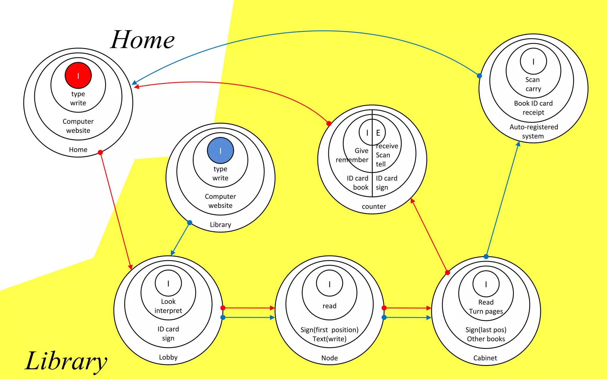 Home
                                                                                               I
      I                                                                                      Scan
                                                                                             carry
    type
    write                                                                                 Book ID card
                                                                                            receipt
   Computer
    website                                                                              Auto-registered
                                                               I E                          system
    Home                                                     receive
                                I                       Give
                                                             Scan
                                                    remember
                                                             tell
                             type
                             write                    ID card ID card
                                                        book sign
                            Computer
                             website                          counter

                             Library




                    I                           I                             I
                  Look                                                      Read
                                              read
                interpret                                                Turn pages

                ID card                Sign(first position)             Sign(last pos)
                  sign                     Text(write)                  Other books


Library          Lobby                        Node                        Cabinet
 