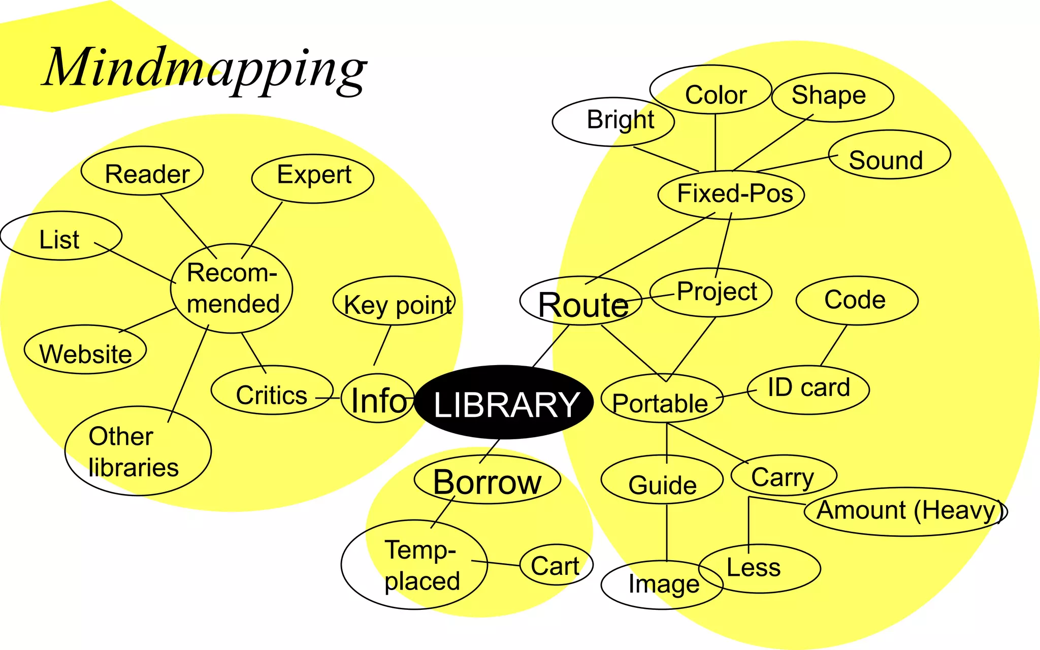 Mindmapping                                                 Color       Shape
                                                   Bright
                                                                              Sound
        Reader           Expert
                                                            Fixed-Pos
List
                   Recom-
                                                            Project         Code
                   mended       Key point   Route
Website
                      Critics                                         ID card
                                Info LIBRARY         Portable
       Other
       libraries                                                    Carry
                                       Borrow         Guide
                                                                            Amount (Heavy)
                                   Temp-
                                            Cart                Less
                                   placed             Image
 