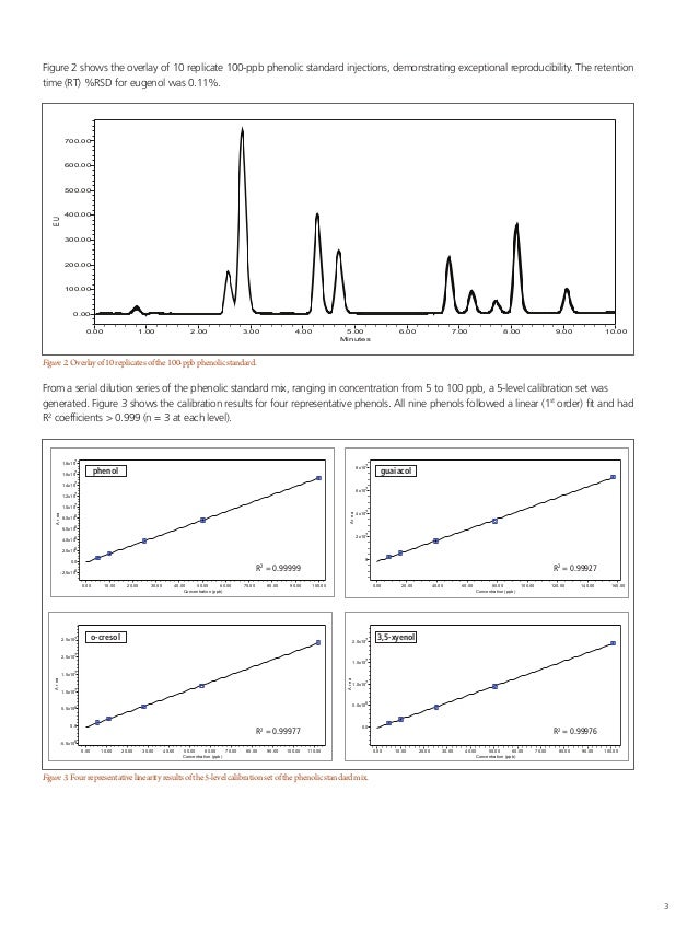 Analysis of Phenols in Whisky by HPLC with FL Detection
