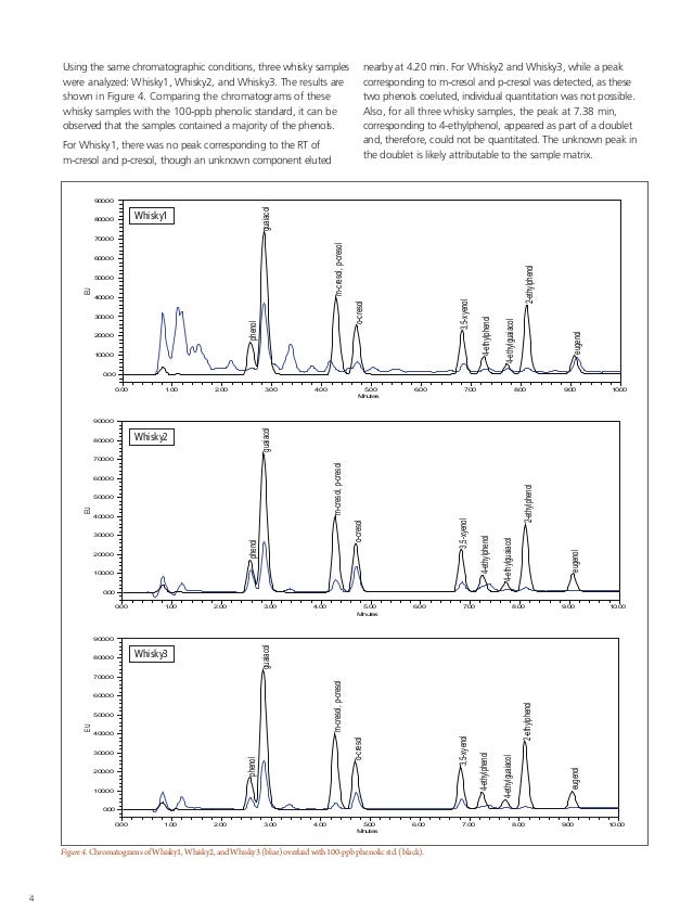 Analysis of Phenols in Whisky by HPLC with FL Detection