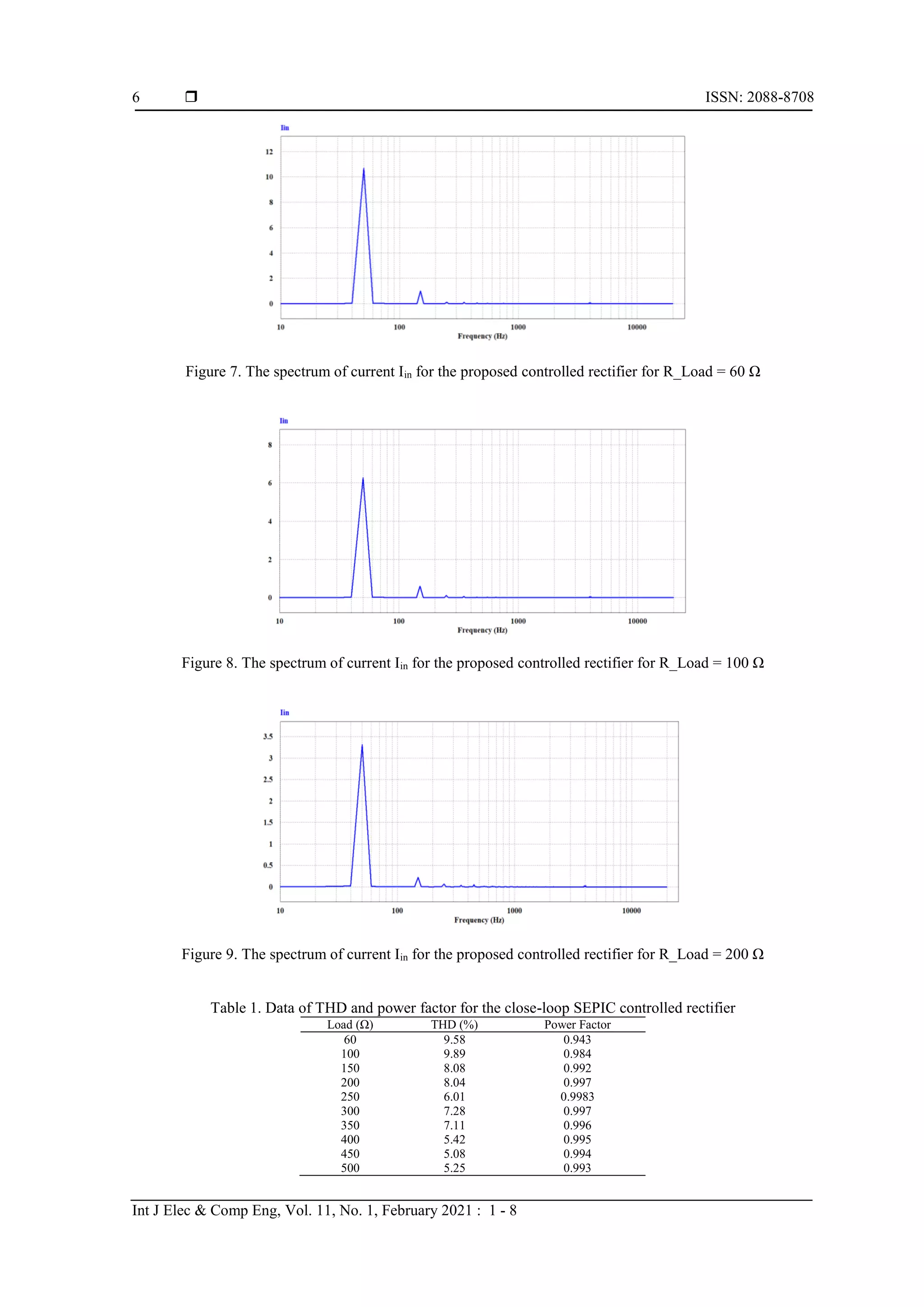  ISSN: 2088-8708
Int J Elec & Comp Eng, Vol. 11, No. 1, February 2021 : 1 - 8
6
Figure 7. The spectrum of current Iin for the proposed controlled rectifier for R_Load = 60 Ω
Figure 8. The spectrum of current Iin for the proposed controlled rectifier for R_Load = 100 Ω
Figure 9. The spectrum of current Iin for the proposed controlled rectifier for R_Load = 200 Ω
Table 1. Data of THD and power factor for the close-loop SEPIC controlled rectifier
Load (Ω) THD (%) Power Factor
60 9.58 0.943
100 9.89 0.984
150 8.08 0.992
200 8.04 0.997
250 6.01 0.9983
300 7.28 0.997
350 7.11 0.996
400 5.42 0.995
450 5.08 0.994
500 5.25 0.993
 