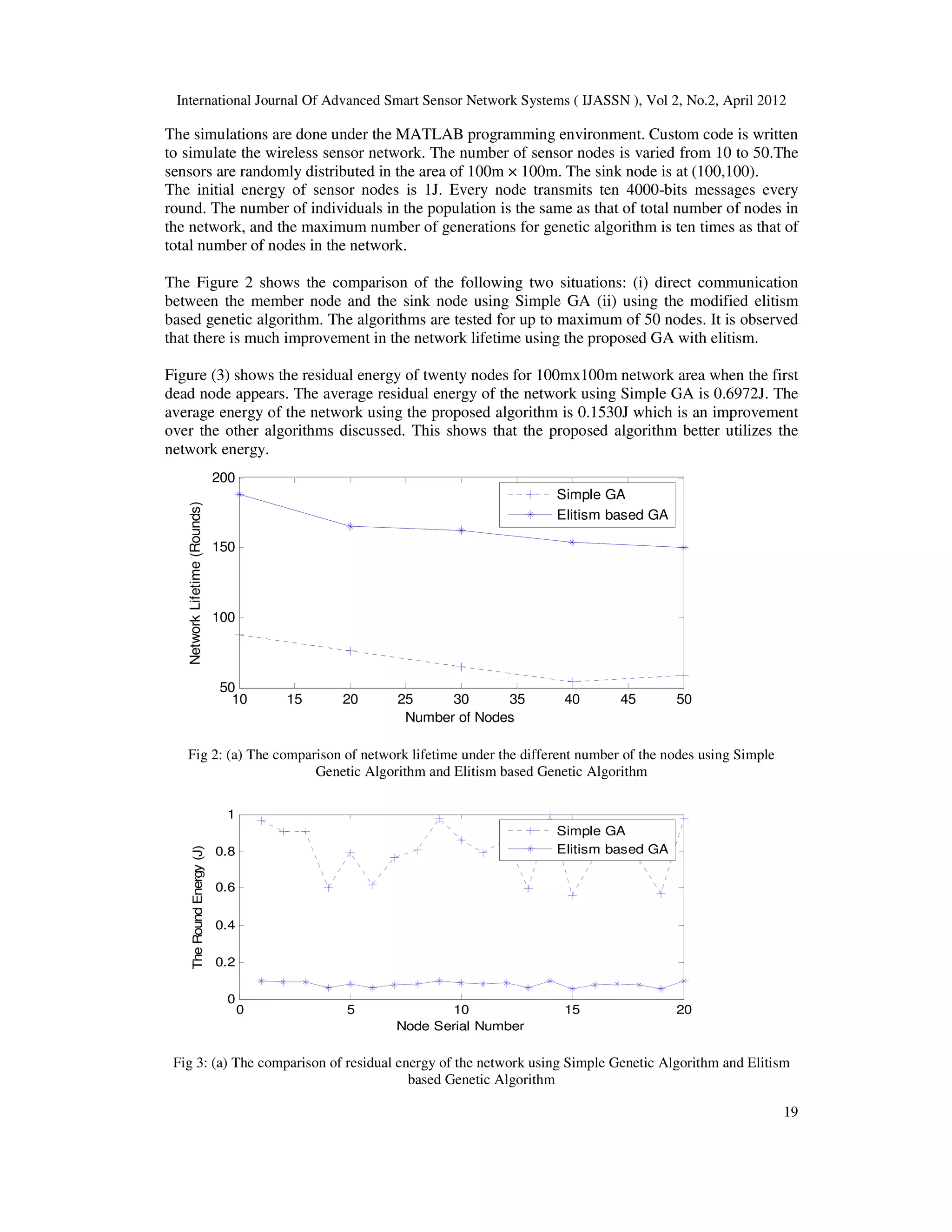 International Journal Of Advanced Smart Sensor Network Systems ( IJASSN ), Vol 2, No.2, April 2012
19
The simulations are done under the MATLAB programming environment. Custom code is written
to simulate the wireless sensor network. The number of sensor nodes is varied from 10 to 50.The
sensors are randomly distributed in the area of 100m × 100m. The sink node is at (100,100).
The initial energy of sensor nodes is 1J. Every node transmits ten 4000-bits messages every
round. The number of individuals in the population is the same as that of total number of nodes in
the network, and the maximum number of generations for genetic algorithm is ten times as that of
total number of nodes in the network.
The Figure 2 shows the comparison of the following two situations: (i) direct communication
between the member node and the sink node using Simple GA (ii) using the modified elitism
based genetic algorithm. The algorithms are tested for up to maximum of 50 nodes. It is observed
that there is much improvement in the network lifetime using the proposed GA with elitism.
Figure (3) shows the residual energy of twenty nodes for 100mx100m network area when the first
dead node appears. The average residual energy of the network using Simple GA is 0.6972J. The
average energy of the network using the proposed algorithm is 0.1530J which is an improvement
over the other algorithms discussed. This shows that the proposed algorithm better utilizes the
network energy.
Fig 2: (a) The comparison of network lifetime under the different number of the nodes using Simple
Genetic Algorithm and Elitism based Genetic Algorithm
Fig 3: (a) The comparison of residual energy of the network using Simple Genetic Algorithm and Elitism
based Genetic Algorithm
10 15 20 25 30 35 40 45 50
50
100
150
200
Number of Nodes
NetworkLifetime(Rounds)
Simple GA
Elitism based GA
0 5 10 15 20
0
0.2
0.4
0.6
0.8
1
Node Serial Number
TheRoundEnergy(J)
Simple GA
Elitism based GA
 