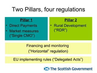Two Pillars, four regulations <ul><li>Pillar 1 </li></ul><ul><li>Direct Payments </li></ul><ul><li>Market measures (“Singl...
