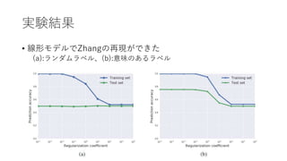 実験結果
• 線形モデルでZhangの再現ができた
(a):ランダムラベル、(b):意味のあるラベル
 
