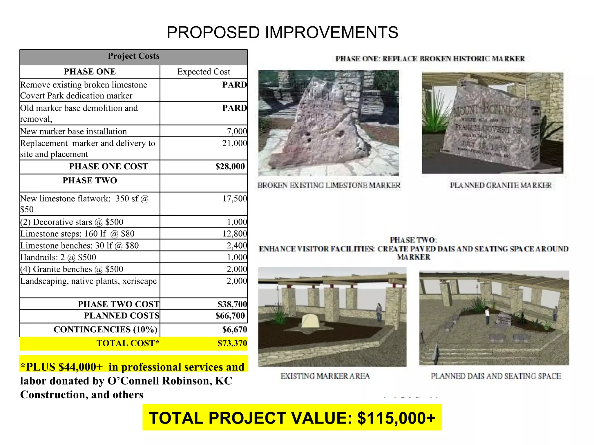 TOTAL PROJECT VALUE: $115,000+ PROPOSED IMPROVEMENTS Project Costs PHASE ONE Expected Cost Remove existing broken limestone Covert Park dedication marker PARD Old marker base demolition and removal,  PARD New marker base installation  7,000 Replacement  marker and delivery to site and placement 21,000 PHASE ONE COST  $28,000  PHASE TWO   New limestone flatwork:  350 sf @ $50 17,500 (2) Decorative stars @ $500 1,000 Limestone steps: 160 lf  @ $80 12,800 Limestone benches: 30 lf @ $80 2,400 Handrails: 2 @ $500 1,000 (4) Granite benches @ $500 2,000 Landscaping, native plants, xeriscape 2,000 PHASE TWO COST $38,700 PLANNED COSTS $66,700  CONTINGENCIES (10%)  $6,670 TOTAL COST* $73,370 *PLUS $44,000+  in professional services and labor donated by O’Connell Robinson, KC Construction, and others 