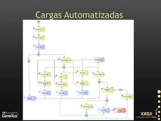 Cargas Automatizadas