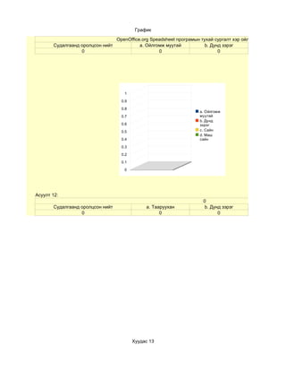 График

                                OpenOffice.org Speadsheet програмын тухай сургалт хэр ойлгомжтой байсан б
       Судалгаанд оролцсон нийт           a. Ойлгомж муутай           b. Дунд зэрэг
                  0                               0                         0




                                    1

                                   0.9

                                   0.8
                                                                    a. Ойлгомж
                                   0.7                              муутай
                                                                    b. Дунд
                                   0.6                              зэрэг
                                   0.5                              c. Сайн
                                                                    d. Маш
                                   0.4                              сайн

                                   0.3

                                   0.2

                                   0.1

                                    0




Асуулт 12:
                                                                     0
       Судалгаанд оролцсон нийт               a. Тааруухан           b. Дунд зэрэг
                  0                                 0                      0




                                         Хуудас 13
 