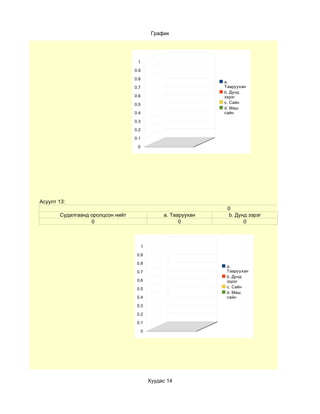 График




                                   1

                                  0.9

                                  0.8
                                                                a.
                                  0.7                           Тааруухан
                                                                b. Дунд
                                  0.6                           зэрэг
                                  0.5                           c. Сайн
                                                                d. Маш
                                  0.4                           сайн

                                  0.3

                                  0.2

                                  0.1

                                   0




Асуулт 13:
                                                                 0
       Судалгаанд оролцсон нийт                  a. Тааруухан    b. Дунд зэрэг
                  0                                    0               0



                                        1

                                   0.9

                                   0.8
                                                                 a.
                                   0.7                           Тааруухан
                                                                 b. Дунд
                                   0.6                           зэрэг
                                   0.5                           c. Сайн
                                                                 d. Маш
                                   0.4                           сайн

                                   0.3

                                   0.2

                                   0.1

                                        0




                                            Хуудас 14
 