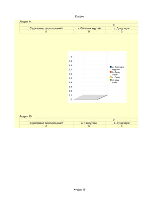 График
Асуулт 14:
                                                               0
       Судалгаанд оролцсон нийт            a. Ойлгомж муутай   b. Дунд зэрэг
                  0                                0                 0




                                   1

                                  0.9

                                  0.8
                                                               a. Ойлгомж
                                  0.7                          муутай
                                                               b. Дунд
                                  0.6                          зэрэг
                                  0.5                          c. Сайн
                                                               d. Маш
                                  0.4                          сайн

                                  0.3

                                  0.2

                                  0.1

                                   0




Асуулт 15:
                                                               0
       Судалгаанд оролцсон нийт              a. Тааруухан      b. Дунд зэрэг
                  0                                0                 0




                                        Хуудас 15
 