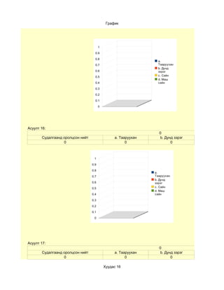 График




                                        1

                                    0.9

                                    0.8
                                                                  a.
                                    0.7                           Тааруухан
                                                                  b. Дунд
                                    0.6                           зэрэг
                                    0.5                           c. Сайн
                                                                  d. Маш
                                    0.4                           сайн

                                    0.3

                                    0.2

                                    0.1

                                        0




Асуулт 16:
                                                                  0
       Судалгаанд оролцсон нийт                  a. Тааруухан     b. Дунд зэрэг
                  0                                    0                0



                                   1

                                  0.9

                                  0.8
                                                                a.
                                  0.7                           Тааруухан
                                                                b. Дунд
                                  0.6                           зэрэг
                                  0.5                           c. Сайн
                                                                d. Маш
                                  0.4                           сайн

                                  0.3

                                  0.2

                                  0.1

                                   0




Асуулт 17:
                                                                  0
       Судалгаанд оролцсон нийт                  a. Тааруухан     b. Дунд зэрэг
                  0                                    0                0

                                            Хуудас 16
 