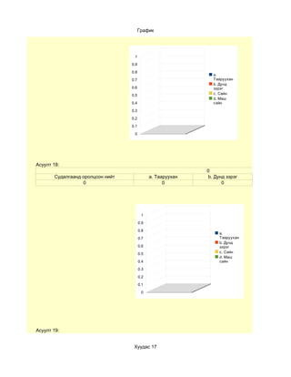 График




                                   1

                                  0.9

                                  0.8
                                                               a.
                                  0.7                          Тааруухан
                                                               b. Дунд
                                  0.6                          зэрэг
                                  0.5                          c. Сайн
                                                               d. Маш
                                  0.4                          сайн

                                  0.3

                                  0.2

                                  0.1

                                   0




Асуулт 18:
                                                             0
       Судалгаанд оролцсон нийт               a. Тааруухан   b. Дунд зэрэг
                  0                                 0              0




                                         1

                                        0.9

                                        0.8
                                                                  a.
                                        0.7                       Тааруухан
                                                                  b. Дунд
                                        0.6                       зэрэг
                                        0.5                       c. Сайн
                                                                  d. Маш
                                        0.4                       сайн

                                        0.3

                                        0.2

                                        0.1

                                         0




Асуулт 19:


                                   Хуудас 17
 
