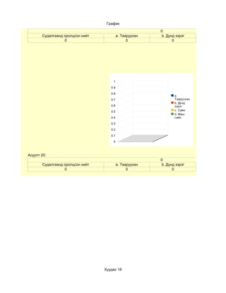 График

                                                          0
       Судалгаанд оролцсон нийт            a. Тааруухан   b. Дунд зэрэг
                  0                              0              0




                                      1

                                     0.9

                                     0.8
                                                                 a.
                                     0.7                         Тааруухан
                                                                 b. Дунд
                                     0.6                         зэрэг
                                     0.5                         c. Сайн
                                                                 d. Маш
                                     0.4                         сайн

                                     0.3

                                     0.2

                                     0.1

                                      0



Асуулт 20:
                                                          0
       Судалгаанд оролцсон нийт            a. Тааруухан   b. Дунд зэрэг
                  0                              0              0




                                  Хуудас 18
 