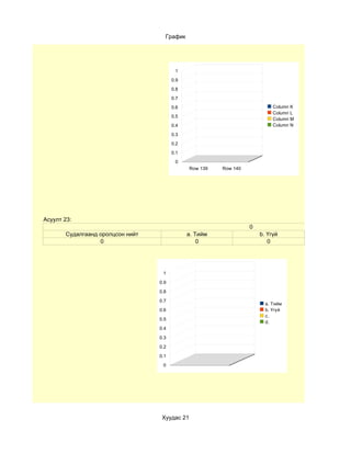 График




                                         1
                                        0.9
                                        0.8
                                        0.7
                                        0.6                                 Column K
                                                                            Column L
                                        0.5
                                                                            Column M
                                        0.4                                 Column N

                                        0.3
                                        0.2
                                        0.1
                                         0
                                               Row 139   Row 140




Асуулт 23:
                                                                   0
       Судалгаанд оролцсон нийт               a. Тийм                  b. Үгүй
                  0                               0                       0




                                   1

                                  0.9

                                  0.8

                                  0.7
                                                                         a. Тийм
                                  0.6                                    b. Үгүй
                                                                         c.
                                  0.5
                                                                         d.
                                  0.4

                                  0.3

                                  0.2

                                  0.1

                                   0




                                   Хуудас 21
 