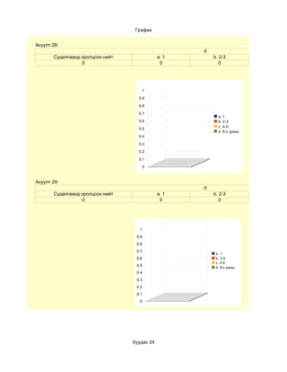 График


Асуулт 28:
                                                     0
       Судалгаанд оролцсон нийт               a. 1       b. 2-3
                  0                            0            0




                                         1

                                    0.9

                                    0.8

                                    0.7
                                                           a. 1
                                    0.6                    b. 2-3
                                                           c. 4-5
                                    0.5
                                                           d. 6-с дээш
                                    0.4

                                    0.3

                                    0.2

                                    0.1

                                         0



Асуулт 29:
                                                     0
       Судалгаанд оролцсон нийт               a. 1       b. 2-3
                  0                            0            0




                                     1
                                   0.9
                                   0.8
                                   0.7
                                                          a. 1
                                   0.6                    b. 2-3
                                                          c. 4-5
                                   0.5                    d. 6-с дээш
                                   0.4
                                   0.3
                                   0.2
                                   0.1
                                     0




                                  Хуудас 24
 