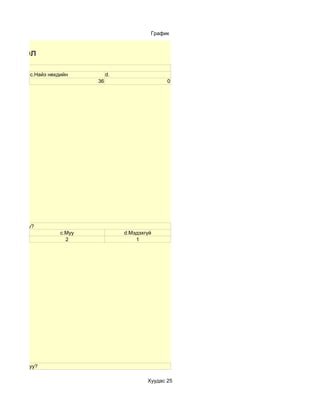 График


ы нэгтгэл

            c.Найз нөхдийн          d.
                               36                       0




даж байна уу?
                       c.Муу             d.Мэдэхгүй
                         2                   1




агдаж байна уу?

                                                 Хуудас 25
 