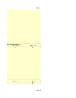 График




бүрэн хангагдана гэж үзэж байна уу?
                     c.Болох байх     d.Мэдэхгүй
                           6              0




 байна уу?
                     c.Бага зэрэг      d.Дунд
                          1               4




                                                Хуудас 27
 