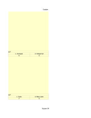 График




аана хийдэг вэ?
                  c. Ангидаа   d. Хийдэггүй
                       6            0




хангалттай вэ?
                   c. Сайн     d. Маш сайн
                       7            0




                                        Хуудас 28
 