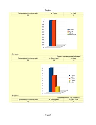 График

        Судалгаанд оролцсон нийт                     a. Тийм                b. Үгүй
                   36                                    1                     1



                                        1

                                   0.9

                                   0.8

                                   0.7                                    a. Тийм
                                                                          b. Үгүй
                                   0.6
                                                                          c.Дунд
                                   0.5                                    d.Мэдэхгүй

                                   0.4

                                   0.3

                                   0.2

                                   0.1

                                        0




Асуулт 4:
                                                          Сургалт нь таалагдаж байна уу?
        Судалгаанд оролцсон нийт                 a. Маш сайн                b. Сайн
                   36                                 19                       13



                                   20

                                   18
                                   16

                                   14                                       a. Маш
                                                                            сайн
                                   12                                       b. Сайн
                                   10                                       c.Дунд
                                                                            d.Муу
                                    8

                                    6
                                    4

                                    2

                                    0
Асуулт 5:
                                                            Цагийн ачаалал хэр байна вэ?
        Судалгаанд оролцсон нийт                 a. Тааруухан            b. Дунд зэрэг
                   36                                  2                       3




                                            Хуудас 9
 
