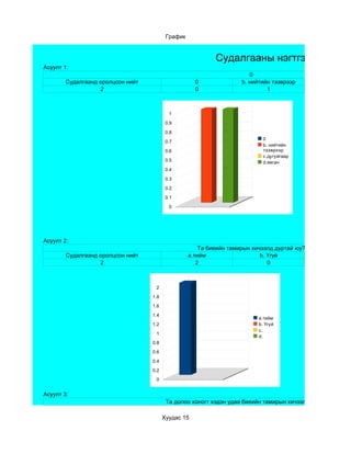График


                                                            Судалгааны нэгтгэл
Асуулт 1:
                                                                        0
        Судалгаанд оролцсон нийт                     0               b. нийтийн тээврээр
                   2                                 0                        1



                                           1

                                          0.9

                                          0.8
                                                                             0
                                          0.7
                                                                             b. нийтийн
                                          0.6                                тээврээр
                                                                             c.дугуйгаар
                                          0.5                                d.явган
                                          0.4

                                          0.3

                                          0.2

                                          0.1

                                           0




Асуулт 2:
                                                       Та биеийн тамирын хичээлд дуртай юу?
        Судалгаанд оролцсон нийт                   a.тийм                   b. Үгүй
                   2                                  2                        0



                                    2

                                   1.8

                                   1.6

                                   1.4
                                                                           a.тийм
                                   1.2                                     b. Үгүй
                                                                           c.
                                    1
                                                                           d.
                                   0.8

                                   0.6

                                   0.4

                                   0.2

                                    0


Асуулт 3:
                                          Та долоо хоногт хэдэн удаа биеийн тамирын хичээлд ордог вэ?

                                         Хуудас 15
 