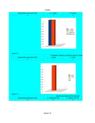 График

        Судалгаанд оролцсон нийт                a. 1 удаа                  b. 2 удаа
                   2                                1                          1



                                     1

                                   0.9

                                   0.8

                                   0.7                                   a. 1 удаа
                                                                         b. 2 удаа
                                   0.6
                                                                         c.ордоггүй
                                   0.5                                   d.Мэдэхгүй

                                   0.4

                                   0.3

                                   0.2

                                   0.1

                                     0




Асуулт 4:
                                                   Та биеийн тамирын дугуйлан секцэнд явдаг уу?
        Судалгаанд оролцсон нийт                   a.тийм                  b. Үгүй
                   2                                  0                       1



                                    1

                                   0.9
                                   0.8

                                   0.7
                                                                           a.тийм
                                   0.6                                     b. Үгүй
                                                                           c.
                                   0.5
                                                                           d.
                                   0.4
                                   0.3

                                   0.2

                                   0.1

                                    0
Асуулт 5:
                                                         Дугуйланд явдаггүй бол яагаад?
        Судалгаанд оролцсон нийт             a. төлбөртэй тул         b. гэрээс хол тул
                   2                                 2                        0




                                         Хуудас 16
 