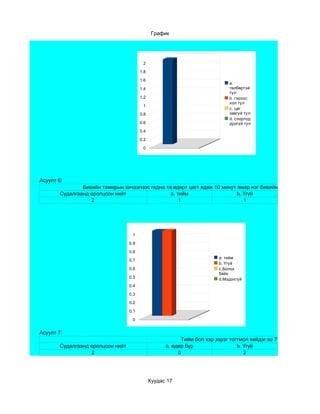 График




                                          2

                                         1.8

                                         1.6
                                                                              a.
                                         1.4                                  төлбөртэй
                                                                              тул
                                         1.2                                  b. гэрээс
                                                                              хол тул
                                          1
                                                                              c. цаг
                                         0.8                                  завгүй тул
                                                                              d. спортод
                                         0.6                                  дургүй тул
                                         0.4

                                         0.2

                                          0




Асуулт 6:
                Биеийн тамирын хичээлээс гадна та өдөрт цагт ядаж 10 минут ямар нэг биеийн хүч их шаардсан
        Судалгаанд оролцсон нийт                 a. тийм                   b. Үгүй
                   2                                 1                        1




                                    1

                                   0.9

                                   0.8
                                                                          a. тийм
                                   0.7
                                                                          b. Үгүй
                                   0.6                                    c.Болох
                                                                          байх
                                   0.5                                    d.Мэдэхгүй
                                   0.4

                                   0.3

                                   0.2

                                   0.1

                                    0


Асуулт 7:
                                                           Тийм бол хэр зэрэг тогтмол хийдэг вэ ?
        Судалгаанд оролцсон нийт                     a. өдөр бүр                 b. Үгүй
                   2                                      0                         2




                                               Хуудас 17
 