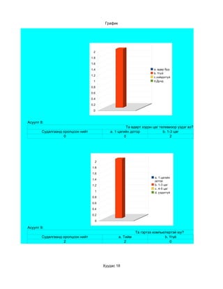 График




                                    2

                                   1.8

                                   1.6

                                   1.4                                 a. өдөр бүр
                                                                       b. Үгүй
                                   1.2
                                                                       c.хийдэггүй
                                    1                                  d.Дунд

                                   0.8

                                   0.6

                                   0.4
                                   0.2

                                    0



Асуулт 8:
                                                      Та өдөрт хэдэн цаг телевизор үздэг вэ?
        Судалгаанд оролцсон нийт            a. 1 цагийн дотор              b. 1-3 цаг
                   0                                 0                          2




                                     2

                                   1.8

                                   1.6
                                                                       a. 1 цагийн
                                   1.4
                                                                       дотор
                                   1.2                                 b. 1-3 цаг
                                                                       c. 4-5 цаг
                                     1                                 d. үздэггүй
                                   0.8

                                   0.6

                                   0.4

                                   0.2

                                     0

Асуулт 9:
                                                             Та гэртээ компьютертэй юу?
        Судалгаанд оролцсон нийт                   a. Тийм                   b. Үгүй
                   2                                   2                        0




                                         Хуудас 18
 