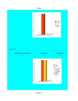 График




                                   2

                                  1.8

                                  1.6

                                  1.4                                  a. Тийм
                                                                       b. үгүй
                                  1.2
                                                                       c.
                                   1                                   d. Маш
                                                                       сайн
                                  0.8

                                  0.6

                                  0.4

                                  0.2

                                   0




Асуулт 13:
                                                                   0
       Судалгаанд оролцсон нийт                   a. цаг завгүй    b. залхуурдаг
                  2                                     0                   1



                                        1

                                   0.9
                                                                  a. цаг
                                   0.8                            завгүй
                                   0.7                            b.
                                                                  залхуурдаг
                                   0.6                            c. миний
                                                                  туслалцааг
                                   0.5                            авдаггүй
                                   0.4                            d. Маш
                                                                  сайн
                                   0.3

                                   0.2

                                   0.1

                                        0




                                            Хуудас 21
 
