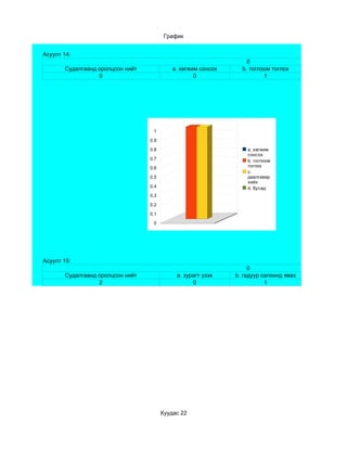График


Асуулт 14:
                                                                   0
       Судалгаанд оролцсон нийт             a. хөгжим сонсох     b. тоглоом тоглох
                  0                                 0                    1




                                   1

                                  0.9

                                  0.8                              a. хөгжим
                                                                   сонсох
                                  0.7                              b. тоглоом
                                  0.6                              тоглох
                                                                   c.
                                  0.5                              даалгавар
                                                                   хийх
                                  0.4                              d. бусад
                                  0.3

                                  0.2

                                  0.1

                                   0




Асуулт 15:
                                                                    0
       Судалгаанд оролцсон нийт              a. зурагт үзэх    b. гадуур салхинд явах
                  2                                0                      1




                                        Хуудас 22
 