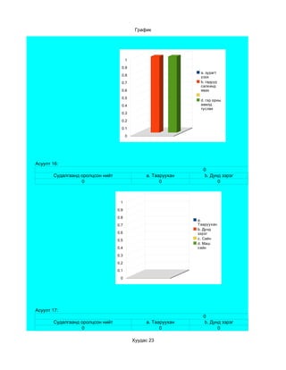График




                                        1

                                    0.9
                                                                 a. зурагт
                                    0.8                          үзэх
                                    0.7                          b. гадуур
                                                                 салхинд
                                    0.6                          явах

                                    0.5
                                                                 d. гэр орны
                                    0.4                          ажилд
                                                                 туслах
                                    0.3

                                    0.2

                                    0.1

                                        0




Асуулт 16:
                                                                  0
       Судалгаанд оролцсон нийт                  a. Тааруухан     b. Дунд зэрэг
                  0                                    0                0



                                   1

                                  0.9

                                  0.8
                                                                a.
                                  0.7                           Тааруухан
                                                                b. Дунд
                                  0.6                           зэрэг
                                  0.5                           c. Сайн
                                                                d. Маш
                                  0.4                           сайн

                                  0.3

                                  0.2

                                  0.1

                                   0




Асуулт 17:
                                                                  0
       Судалгаанд оролцсон нийт                  a. Тааруухан     b. Дунд зэрэг
                  0                                    0                0

                                            Хуудас 23
 
