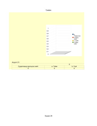 График




                                     1

                                    0.9

                                    0.8
                                                             a.
                                    0.7                      Тааруухан
                                                             b. Дунд
                                    0.6                      зэрэг
                                    0.5                      c. Сайн
                                                             d. Маш
                                    0.4                      сайн

                                    0.3

                                    0.2

                                    0.1

                                     0




Асуулт 21:
                                                      0
       Судалгаанд оролцсон нийт             a. Тийм       b. Үгүй
                  0                             0            0




                                  Хуудас 26
 