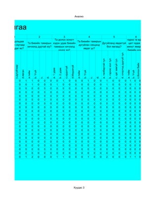 Анализ



удалгаа                                                                                                              Биеийн
                                                                                                                    тамирын
       1                                         2                 3                 4                5            хичээлээс
                                                                                                                       6
                                                            Та долоо хоногт                                     гадна та өдөрт
  Та сургуульдаа                                                            Та биеийн тамирын
                                        Та биеийн тамирын хэдэн удаа биеийн                   Дугуйланд явдаггүй цагт ядаж 10
 ихэвчлэн юугаар                                                             дугуйлан секцэнд
                                        хичээлд дуртай юу? тамирын хичээлд                       бол яагаад?    минут ямар нэг
  ирж буцдаг вэ?                                                                 явдаг уу?
                                                               ордог вэ?                                         биеийн хүч их
                                                                                                                   шаардсан




                                                                                                                                                                                                                                                                           d. спортод дургүй тул
                                                                                                                  хөдөлгөөн




                                                                                                                                                                                                                           b. гэрээс хол тул
                                                                                                                  хийдэг үү ?




                                                                                                                                                                                                    a. төлбөртэй тул



                                                                                                                                                                                                                                                   c. цаг завгүй тул




                                                                                                                                                                                                                                                                                                                           c.Болох байх
        c.дугуйгаар




                                                                                                                                      d.Мэдэхгүй
                                                                                                                     c.ордоггүй
                                                                                     a. 1 удаа

                                                                                                     b. 2 удаа
                          d.явган




                                                                                                                                                                                                                                                                                                       a. тийм
                                                     b. Үгүй




                                                                                                                                                                    b. Үгүй




                                                                                                                                                                                                                                                                                                                 b. Үгүй
                                        a.тийм




                                                                                                                                                       a.тийм
                                                                            d.




                                                                                                                                                                                           d.
                                                                   c.




                                                                                                                                                                                  c.
                      0             1            1             0        0        0               0               1                0                0            0             1        0        0                      1                       0                       0                           0        1         0             0
                      0             0            1             0        0        0               1               0                0                0            0             0        0        0                      1                       0                       0                           0        0         1             0
                      0             0            0             0        0        0               0               0                0                0            0             0        0        0                      0                       0                       0                           0        0         0             0
                      0             0            0             0        0        0               0               0                0                0            0             0        0        0                      0                       0                       0                           0        0         0             0
                      0             0            0             0        0        0               0               0                0                0            0             0        0        0                      0                       0                       0                           0        0         0             0
                      0             0            0             0        0        0               0               0                0                0            0             0        0        0                      0                       0                       0                           0        0         0             0
                      0             0            0             0        0        0               0               0                0                0            0             0        0        0                      0                       0                       0                           0        0         0             0
                      0             0            0             0        0        0               0               0                0                0            0             0        0        0                      0                       0                       0                           0        0         0             0
                      0             0            0             0        0        0               0               0                0                0            0             0        0        0                      0                       0                       0                           0        0         0             0
                      0             0            0             0        0        0               0               0                0                0            0             0        0        0                      0                       0                       0                           0        0         0             0
                      0             0            0             0        0        0               0               0                0                0            0             0        0        0                      0                       0                       0                           0        0         0             0
                      0             0            0             0        0        0               0               0                0                0            0             0        0        0                      0                       0                       0                           0        0         0             0
                      0             0            0             0        0        0               0               0                0                0            0             0        0        0                      0                       0                       0                           0        0         0             0
                      0             0            0             0        0        0               0               0                0                0            0             0        0        0                      0                       0                       0                           0        0         0             0
                      0             0            0             0        0        0               0               0                0                0            0             0        0        0                      0                       0                       0                           0        0         0             0
                      0             0            0             0        0        0               0               0                0                0            0             0        0        0                      0                       0                       0                           0        0         0             0
                      0             0            0             0        0        0               0               0                0                0            0             0        0        0                      0                       0                       0                           0        0         0             0
                      0             0            0             0        0        0               0               0                0                0            0             0        0        0                      0                       0                       0                           0        0         0             0
                      0             0            0             0        0        0               0               0                0                0            0             0        0        0                      0                       0                       0                           0        0         0             0
                      0             0            0             0        0        0               0               0                0                0            0             0        0        0                      0                       0                       0                           0        0         0             0
                      0             1            2             0        0        0               1               1                0                0            0             1        0        0                      2                       0                       0                           0        1         1             0




                                                                                                                                              Хуудас 3
 