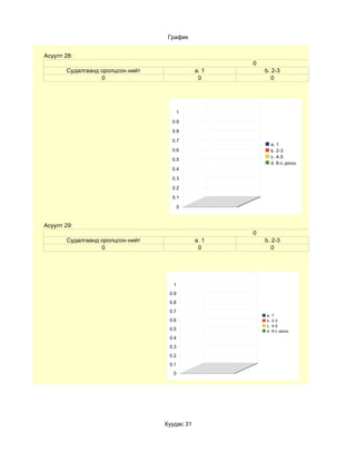 График


Асуулт 28:
                                                     0
       Судалгаанд оролцсон нийт               a. 1       b. 2-3
                  0                            0            0




                                         1

                                    0.9

                                    0.8

                                    0.7
                                                              a. 1
                                    0.6                       b. 2-3
                                                              c. 4-5
                                    0.5
                                                              d. 6-с дээш
                                    0.4

                                    0.3

                                    0.2

                                    0.1

                                         0



Асуулт 29:
                                                     0
       Судалгаанд оролцсон нийт               a. 1       b. 2-3
                  0                            0            0




                                     1
                                   0.9
                                   0.8
                                   0.7
                                                         a.   1
                                   0.6                   b.   2-3
                                                         c.   4-5
                                   0.5                   d.   6-с дээш
                                   0.4
                                   0.3
                                   0.2
                                   0.1
                                     0




                                  Хуудас 31
 