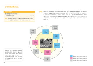 72
3단계
진짜문제 정의하기
진짜문제 정의하기 단계에서는 이전 단계에서 발견한 상황과 요구를 정리.분석하고
주요 이슈를 도출하여 서비스 목표를 설정합니다.
“팀원 간 대화와 토론을 통해서 발견한 문제들로부터 의미 있는 통찰을 얻어보세요.”
 