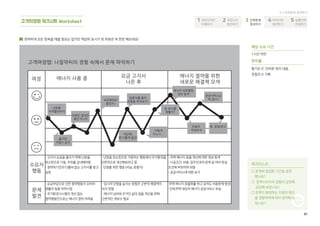 91
[산업지원 분야]
“퍼소나의 유형에 따라 출원 서비스 절차를 경험하며 느끼는 감정과 문제점을 찾고 공감해 보았습니다.”
사례로 보는
고객여정맵
고객여정맵은 수요자가 서비스를 이용하는
과정 중에서 불편을 느끼는 부분을 찾는데
활용될 수 있습니다.
본 과제에서는 고객을 유형화하여 직접
특허 출원을 하는 창업가와 특허 컨설팅이
필요한 초보 사업가로 나누어 각각 여정맵
으로 나타냈습니다.
각 단계마다 수요자의 감정 곡선을 그리고
구체적인 감정 언어로 표현하였습니다.
부정적인 감정이 나타나는 부분에서는
수요자 감정에 이입하여 그 이유를 적어
보았습니다.
스타트업을 위한 맞춤형 통합지원 서비스 특허청(2016)
국민디자인단이해하기국민요구발견하기진짜문제정의하기아이디어발전하기실행전략전달하기
91
 
