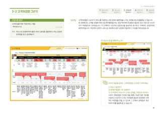 99
아이디어 발전하기
국민디자인단이해하기국민요구발견하기진짜문제정의하기아이디어발전하기실행전략전달하기
[4단계 목표 및 주요 활동 모아보기]
- 이 단계에서는 아이디어의 질보다는 양입니다. 따라서 팀원들이 제시하는 모든
아이디어에 대해서 서로 격려하는 분위기를 조성해주세요.
- 2단계 국민요구 발견하기 단계에서 관찰했던 문제 상황을 다시 한 번 떠올려
보거나 팀원과 역할극을 연출해 보면 새로운 아이디어를 내는데 도움이 됩니다.
진행 팁!
4단계
앞서 발견한 요구사항들이
수요자의 진짜 문제인지
점검하는 단계
3단계
진짜문제 정의하기
4-1
아이디어 워크숍
4-2
아이디어 스케치
- 도출한 아이디어를
시각적으로 표현
4-3
시나리오
- 제안하는 아이디어를
수요자의 상황에 맞게
상세한 스토리로 구성
“정의 내린 문제를 바탕으로 팀원들과 다양한 해결책을 모색해보는 단계”
4단계
아이디어 발전하기
아이디어를 최종 점검하고
실행 전략을 수립하여
서비스를 전달하는 단계
5단계
실행전략 전달하기
담당
공무원
서비스디자이너와 워크숍 방향성 협의
워크숍에 참여할 이해관계자 및 전문가 섭외
서비스디자인 방법론을 활용한 활동 가이드
서비스
디자이너
정의한 문제를 해결할 수 있는 아이디어 제시참여 국민
역할수행
단계별로 따라하기
정의한 문제를 해결하는
아이디어 발산하는 활동
- 브레인 라이팅
- 마인드 맵
99
 