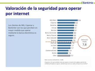Valoración de la seguridad para operar
por internet
Los clientes de ING, Cajamar y
Bankinter son los que perciben en
mayor medida que operar
mediante la banca electrónica es
seguro.
Base usuarios de Bankimia : 3.466
Pregunta: ¿En qué medida crees que operar a través de la página web de [tu
entidad principal] es seguro, siendo 0 que no lo es nada y 10 que lo es mucho?
8,6
8,2
8,2
8,1
8,1
8,0
8,0
8,0
7,9
7,8
7,7
7,7
7,4
7,4
7,7
ING Direct
Cajamar
Bankinter
Unicaja
Barclays
Banco Santander
Banco Popular
Banc Sabadell
Banesto
IberCaja
la Caixa
BBVA
CatalunyaCaixa
Bankia
Otros
 