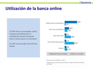 Utilización de la banca online
El 76% de los encuestados utiliza
la banca electrónica de su
entidad de manera frecuente
(una o varias veces a la semana).
El 12% nunca acude a las oficinas
físicas.
Base usuarios de Bankimia : 3.466
Pregunta: ¿Con qué frecuencia accedes a la página web de [tu entidad
principal]?
9º
56%
20%
8%
7%
8%
5%
13%
28%
43%
12%
Varias veces a la semana
Una vez a la semana
Una vez al mes
Con menor frecuencia
Nunca
Utilización banca Online Visitas a sucursales
 
