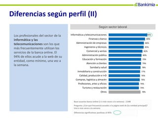 Diferencias según perfil (II)
Los profesionales del sector de la
informática y las
telecomunicaciones son los que
más frecuentemente utilizan los
servicios de la banca online. El
94% de ellos acude a la web de su
entidad, como mínimo, una vez a
la semana.
Diferencias significativas positivas al 95%:
Según sector laboral
Base usuarios banca online (1 ó más veces a la semana) : 2.648
Pregunta: ¿Con qué frecuencia accedes a la página web de [tu entidad principal]?
Una o más veces a la semana
94%
89%
86%
85%
82%
80%
79%
79%
78%
77%
76%
76%
74%
74%
78%
Informática y telecomunicaciones
Finanzas y banca
Administración de empresas
Ingenieros y técnicos
Comercial y ventas
Administración pública
Educación y formación
Atención a clientes
Sanidad y salud
Inmobiliario y construcción
Calidad, producción e I+D
Compras, logística y almacén
Profesiones, artes y oficios
Turismo y restauración
Otros
 