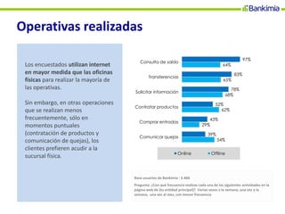 Operativas realizadas
Los encuestados utilizan internet
en mayor medida que las oficinas
físicas para realizar la mayoría de
las operativas.
Sin embargo, en otras operaciones
que se realizan menos
frecuentemente, sólo en
momentos puntuales
(contratación de productos y
comunicación de quejas), los
clientes prefieren acudir a la
sucursal física.
Base usuarios de Bankimia : 3.466
Pregunta: ¿Con qué frecuencia realizas cada una de las siguientes actividades en la
página web de [tu entidad principal]? Varias veces a la semana, una vez a la
semana, una vez al mes, con menor frecuencia
97%
83%
78%
52%
43%
39%
64%
65%
68%
62%
29%
54%
Consulta de saldo
Transferencias
Solicitar información
Contratar productos
Comprar entradas
Comunicar quejas
Online Offline
 