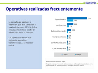 Operativas realizadas frecuentemente
La consulta de saldo es la
operación que más se realiza a
través de internet. El 74% de los
encuestados la lleva a cabo al
menos una vez a la semana.
Las operativas de uso más
frecuente (consultas,
transferencias…) se realizan
online.
Base usuarios de Bankimia : 3.466
Pregunta: ¿Con qué frecuencia realizas cada una de las siguientes actividades en la
página web de [tu entidad principal]? Una o más veces a la semana
74%
23%
15%
5%
3%
2%
23%
7%
4%
2%
2%
2%
Consulta saldo
Transferencias
Solicitar información
Comprar entradas
Contratar productos
Comunicar quejas
Online Offline
 
